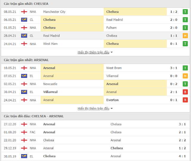 Soi kèo bóng đá Chelsea vs Arsenal, 02h15 ngày 13/5/2021 Thong-ke-Chelsea-Arsenal-13-5