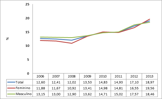 Gráfico 3 – Prevalência de prática de musculação para ambos os sexos (Vigitel 2006 a 2013)