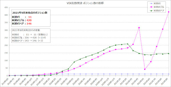 VIX指数関連のポジション数のグラフ