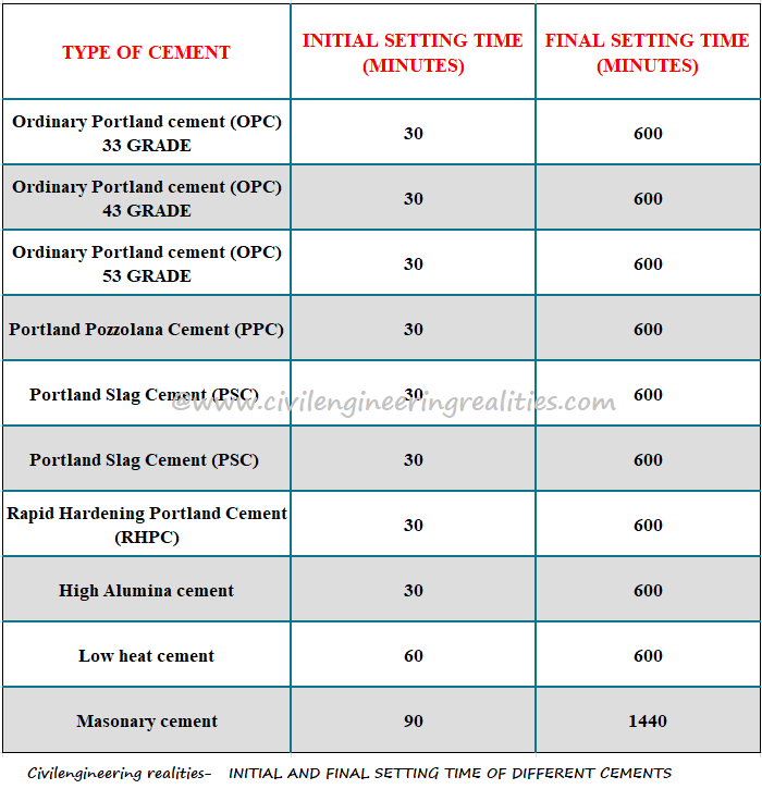 Initial setting and Final setting of cement