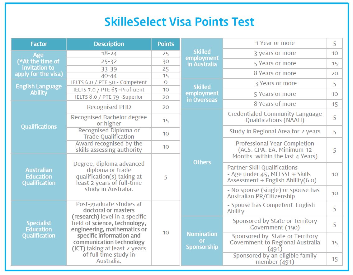 Australian Skilled Migration Program IWORLD Education