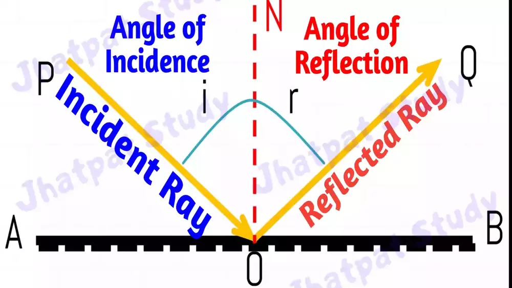 Laws of Reflection of light Real and Virtual Image Plane mirror