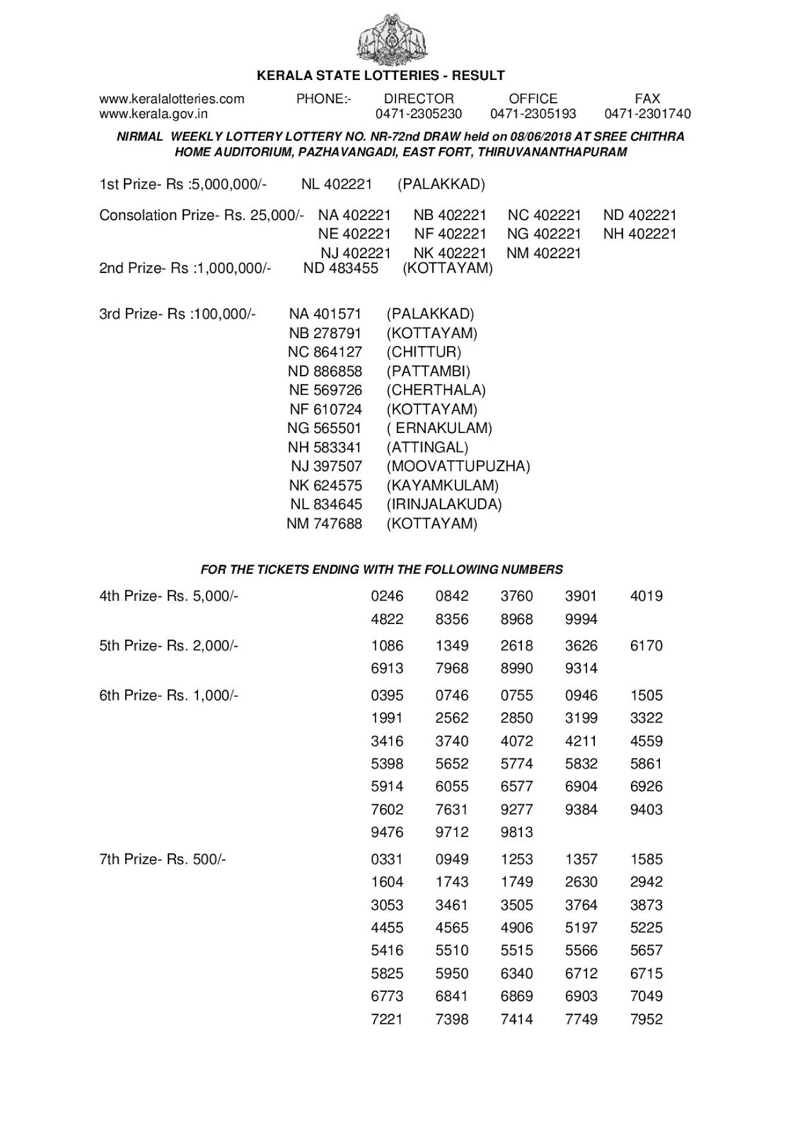 Kerala Lottery Results Today 08.06.2018 Official PDF: Nirmal NR-72 Result