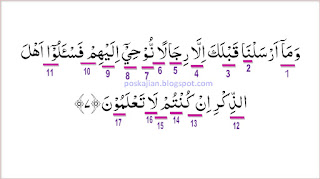 Hukum Tajwid Al-Quran Surat Al-Anbiya Ayat 7 Lengkap Dengan Penjelasannya