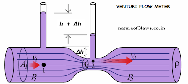 A labelled diagram of VENTURI-METER The concept of VENTURIMETER //