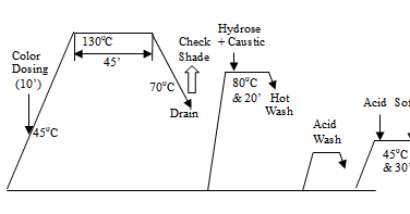 Knit Dyeing Process Flow Chart