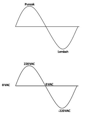 gelombang listrik arus bolak-balik