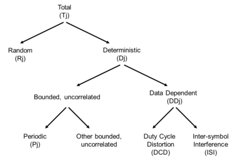 Test Happens Teledyne LeCroy Blog The Components of Total Jitter