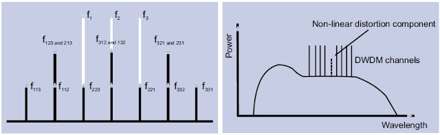 Sidebands of three channels. Example for the fijk = fi + fj - fk scheme.