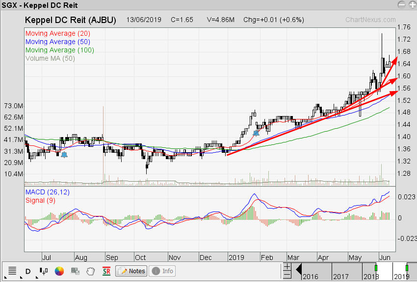 The Technical Dividends Investor Keppel DC Reit Continue To Climb