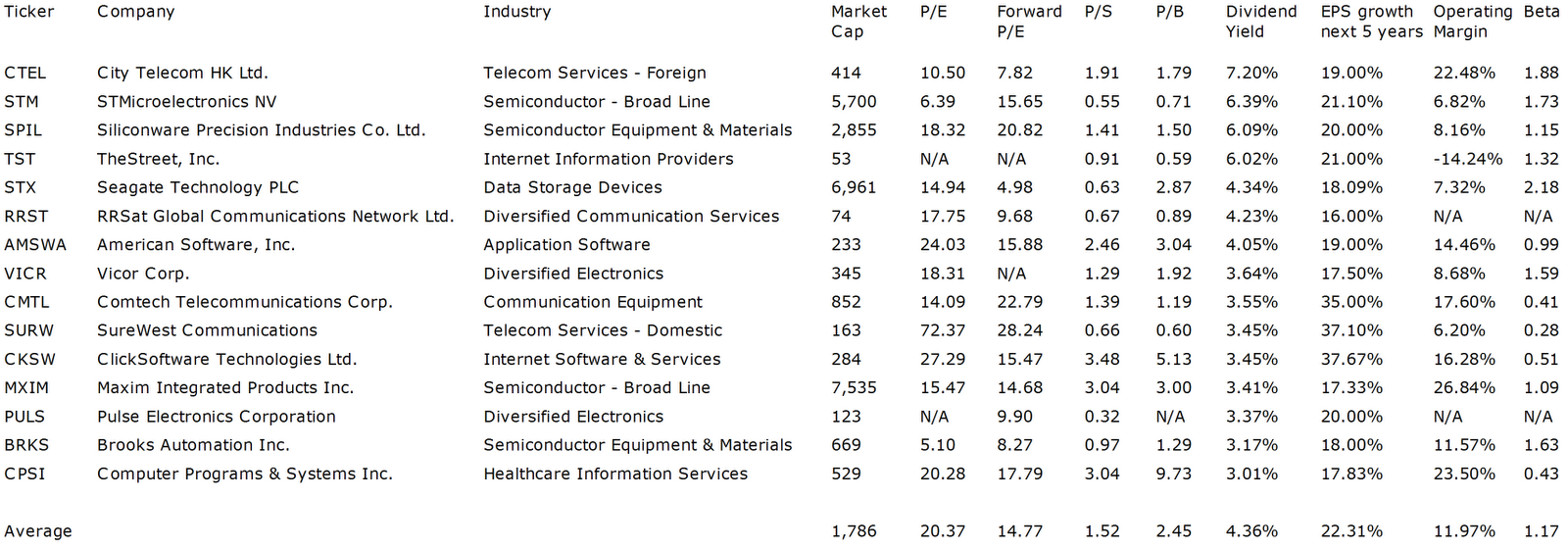 Dividend Yield Stock, Capital, Investment 16 Technology Dividend