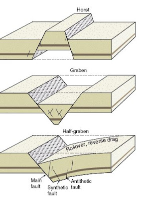 Geoscience, Remote Sensing and GIS: Fault and Fault Terminology in Geology