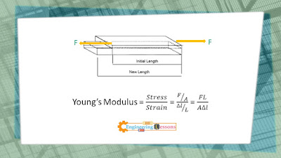 Formula for Young's Modulus