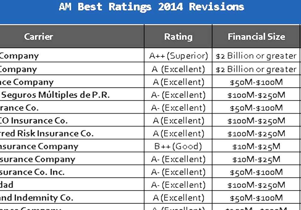 Ranking the best. Рейтинговая шкала am best. Рейтинг am best. A.M. best Company. ВТА insurance Company.
