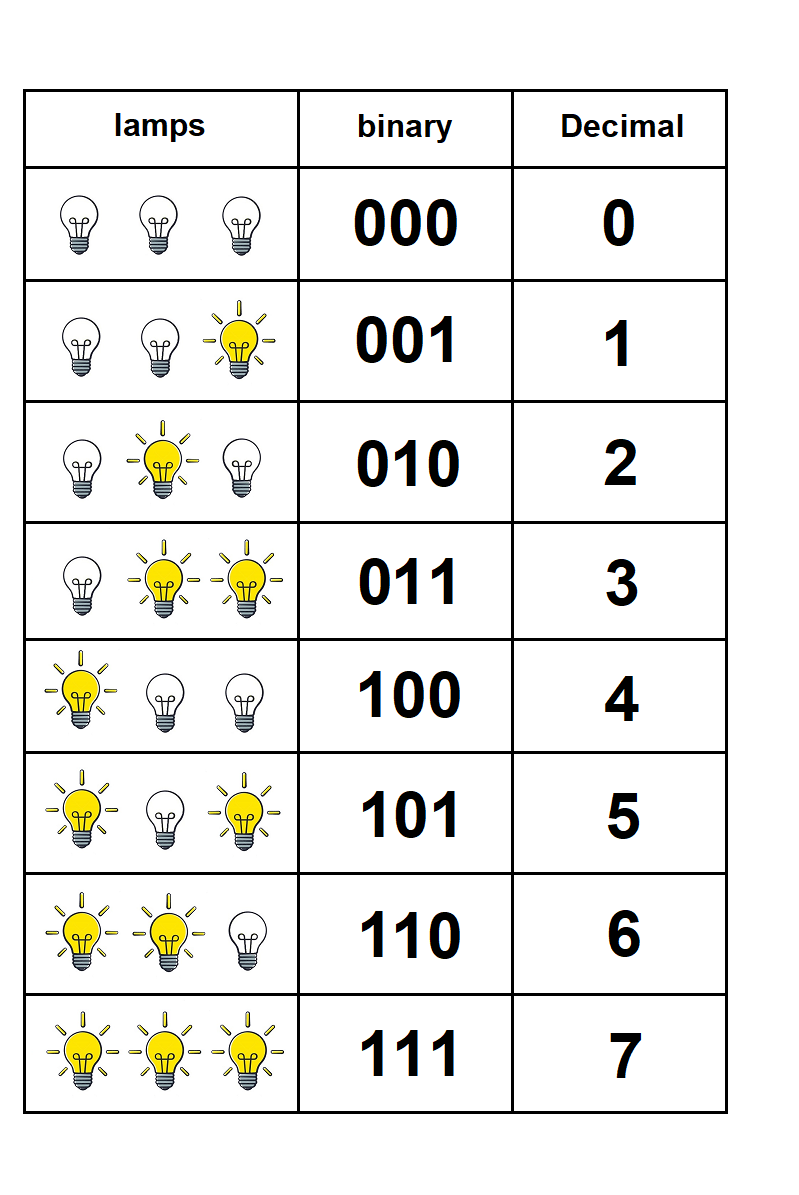 2/_ Counting Systems (Binary System) Computer Structure Science