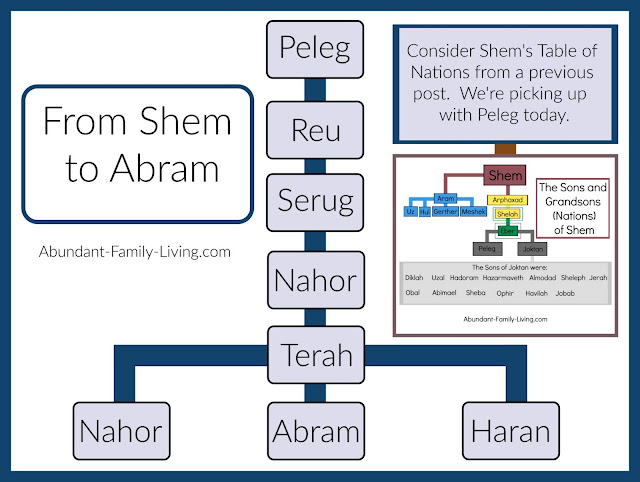 Genealogy Chart from Shem to Abram