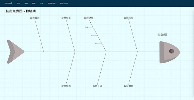 (範例)物聯網魚骨圖-步驟2