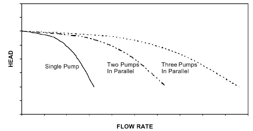 Pumps in Parallel switched to meet demand.