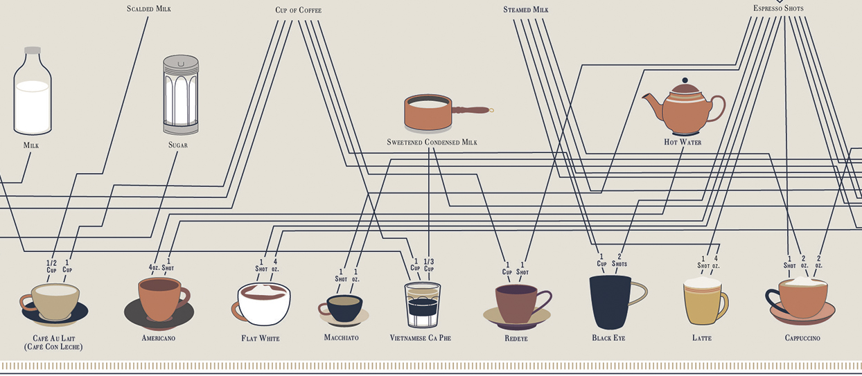 Технологическая карта по кофе