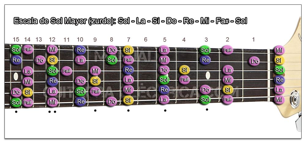 Escala De Sol En Guitarra