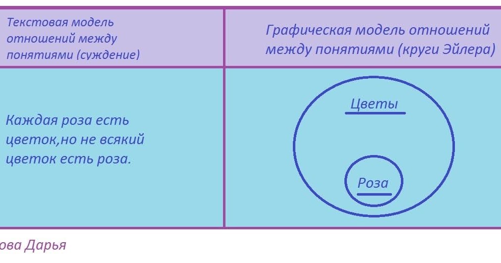 текстовое модель отношений. модель отношений между понятиями. графическая модель. отношения между понятиями информатика 4 класс. текстовая модель отношений между понятиями "животные" и "насекомые".