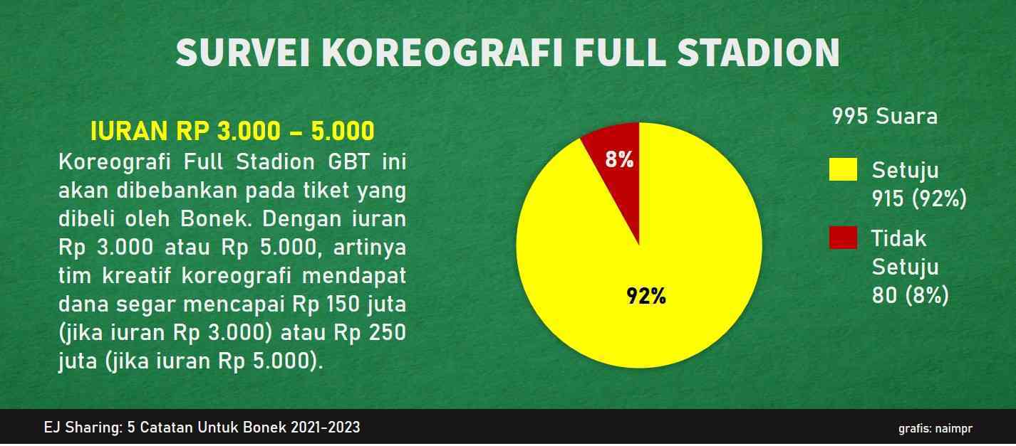 Survei Koreografi Full Stadion