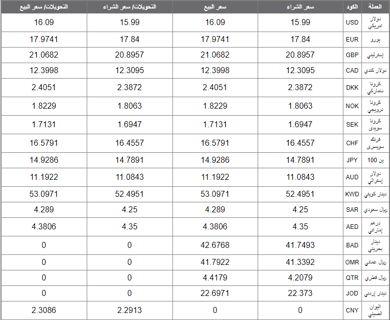 اسعار العملات اليوم الاثنين 6 يناير 2020 اسعار العملات العربية والاجنبية