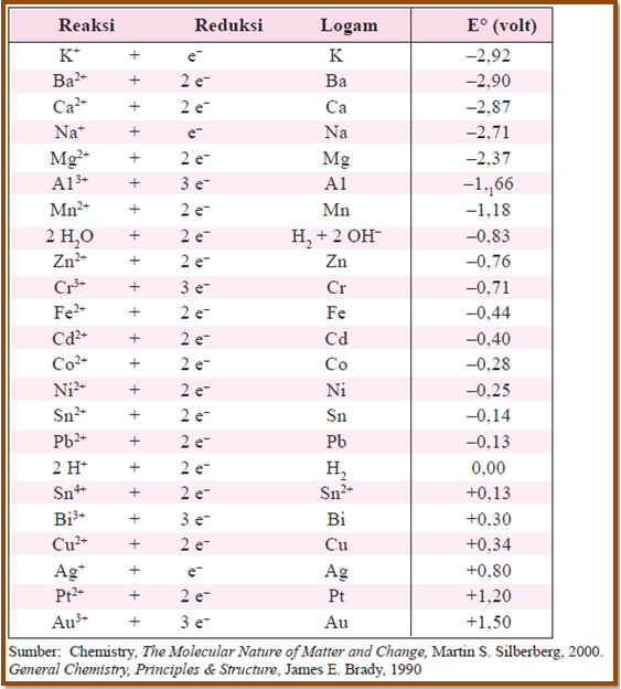 Biology Page Potensial Elektroda Standar