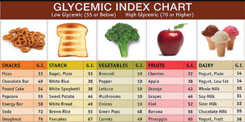 The complete definition of glycaemia index (GI)?