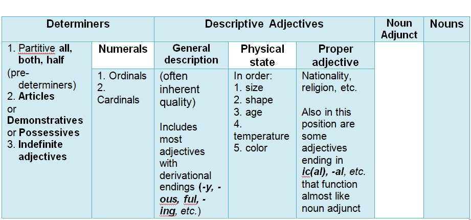 20 adjectives. Determiners в английском. Common Nouns в английском языке. Classification of adjectives в английском. Proper Nouns в английском языке.