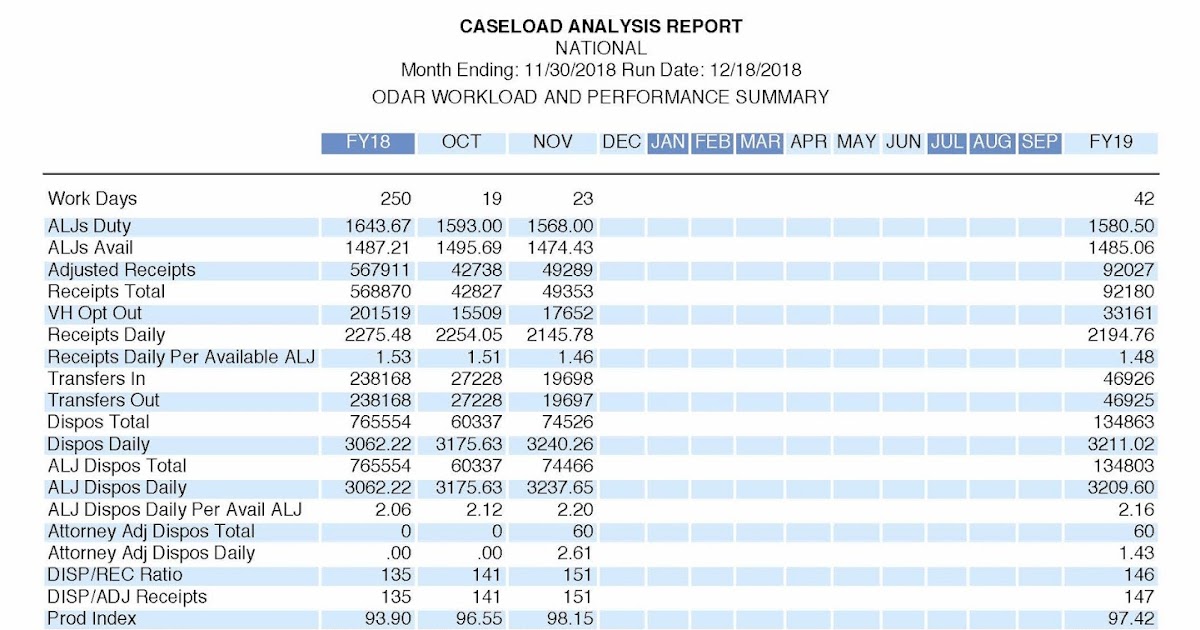 Social Security News: OHO Processing Time Report