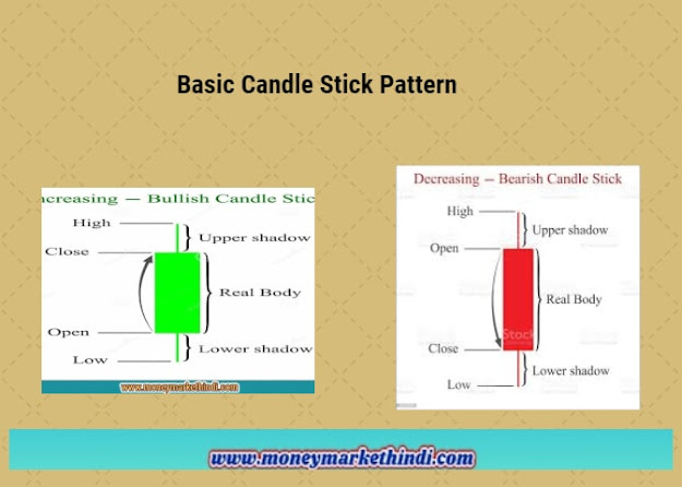 what is Japanese charts Candlesticks pattern - कैंडलस्टिक चार्ट पैटर्न क्या है 