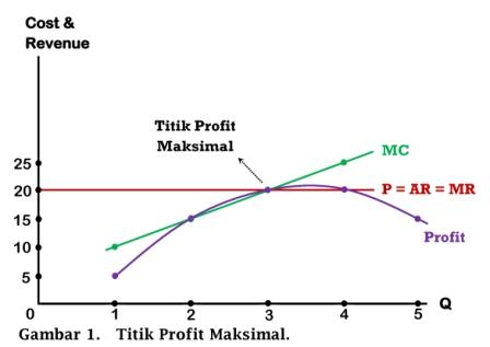 Konsep Penerimaan Revenue Laba Profit Dan Maksimalisasi Laba Profit Maximization