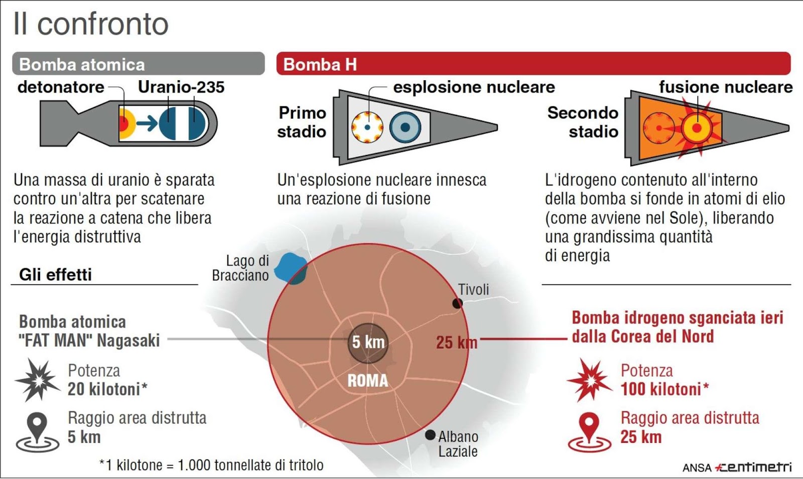 Quante Bombe Nucleari Servono Per Distruggere Il Mondo APPROFONDIMENTI: la bomba atomica
