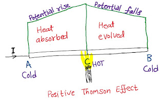 positive Thomson effect