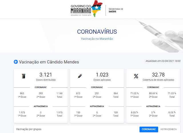 Cândido Mendes com 32,78% tem a menor taxa de imunização contra Covid-19 da região