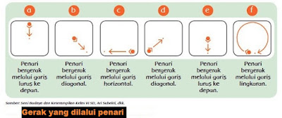 2 Hal tentang Garis Imajiner oleh Penari saat melakukan Gerak Tari