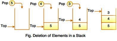 What are Stacks ? - data structure tutorial