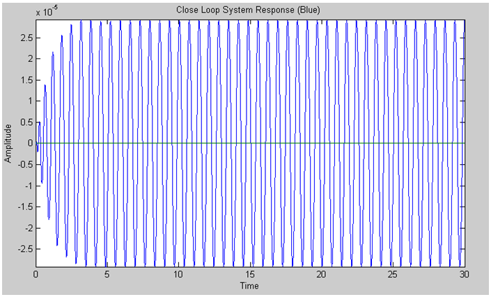 Everything Modelling and Simulation: A PID Controller Design by Relay ...