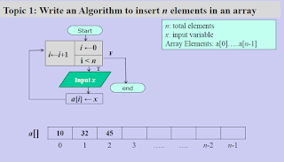 An algorithm to insert n elements in an array. - Developers Dream