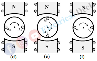 Working Principle of an Alternator or Synchronous Generator Working Principle of an Alternator or Synchronous Generator