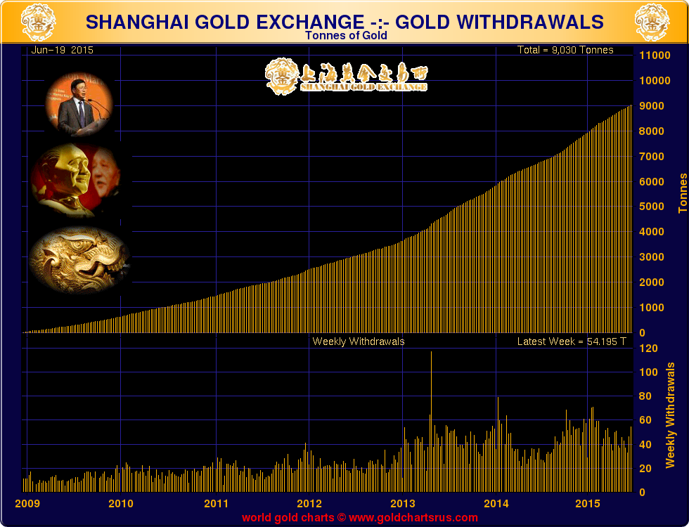 Jesse\u0026#39;s Caf\u00e9 Am\u00e9ricain: Shanghai Gold Exchange 54.2 Tonnes of Bullion Withdrawn - Total More ...