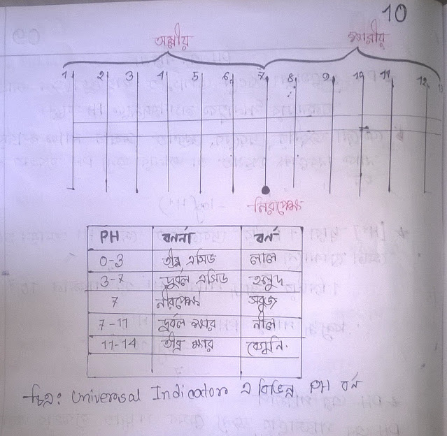 ৯ম ও ১০ম শ্রেণির রসায়নের ৯ম অধ্যায়ের নোট