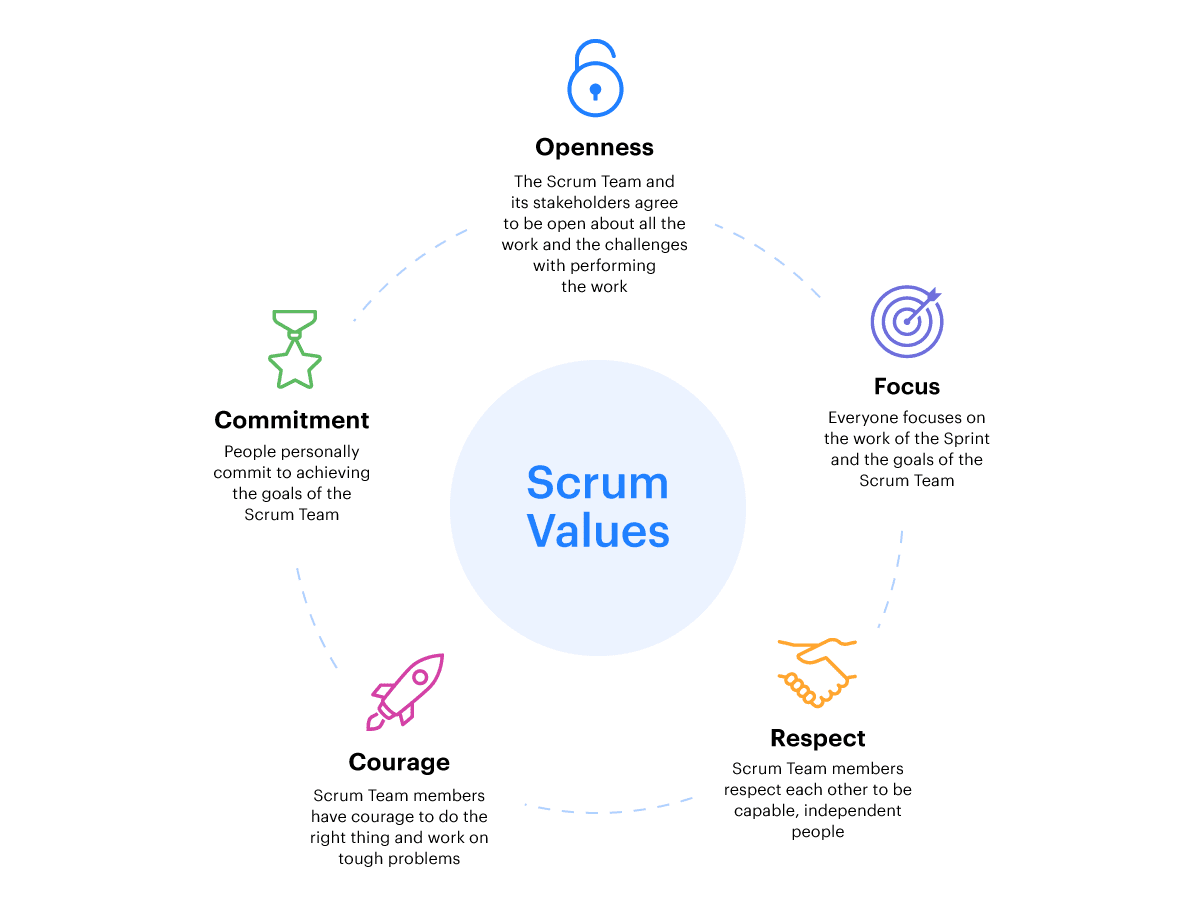 Scrum Transparency, Inspection , and Adaptation