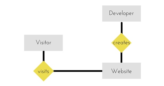 Notes on DBMS: Components of ER Diagram