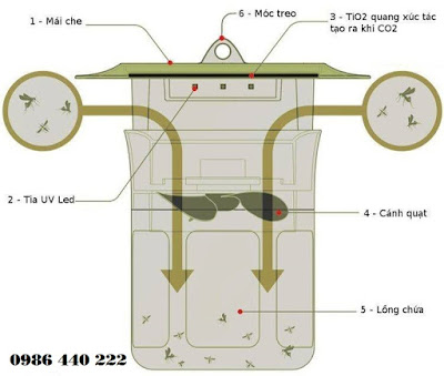 Cấu tạo Đèn bắt muỗi Mosclean