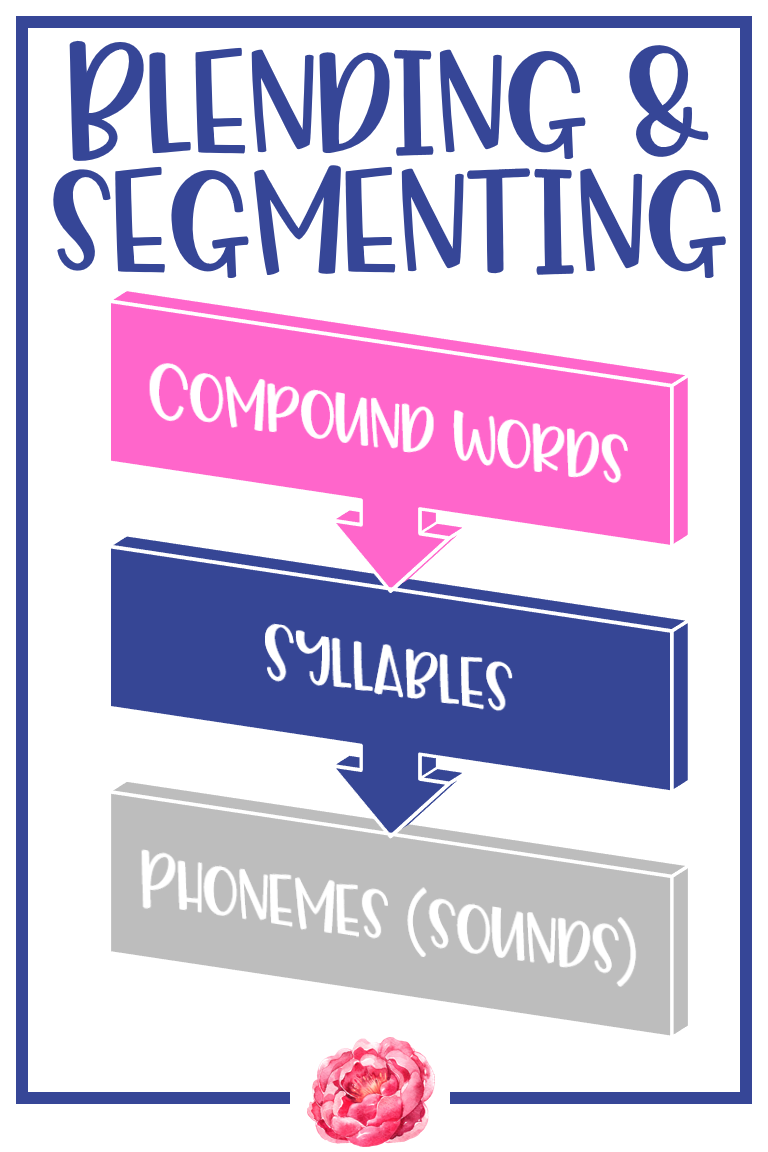 How to Teach Blending and Segmenting | Reading in Room 11
