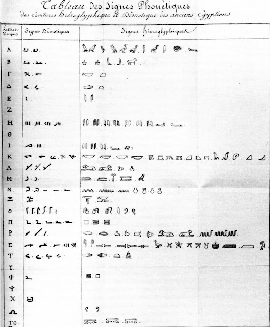 Таблица Шампольона иероглифических фонетических знаков с их демотическими и коптскими эквивалентами (1822 г.)