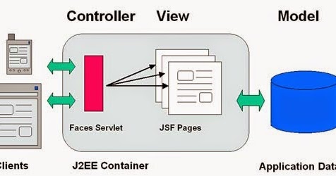 Java Web Development: What is Java Server Faces (JSF) and jsf life cycle