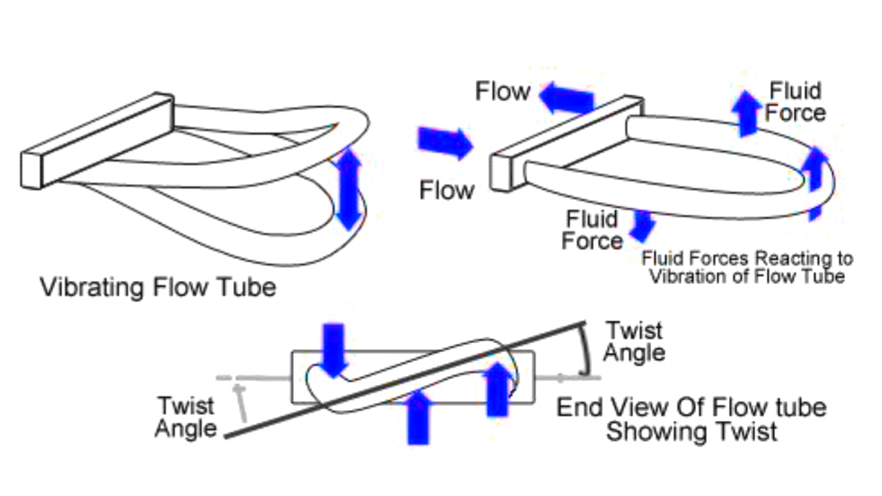 Coriolis flow meters working principle advantages, disadvantages and application